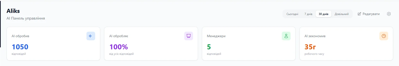 Панель аналітики AI